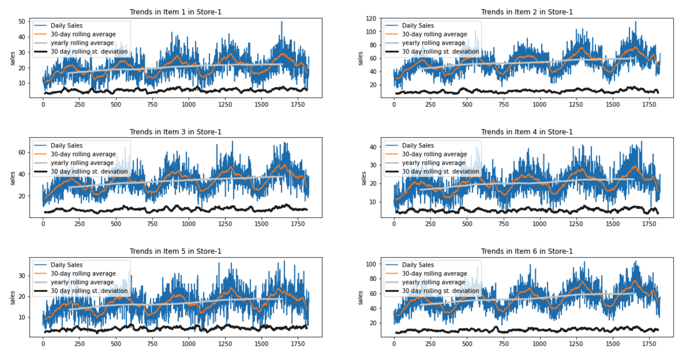 Retail Demand Forecast