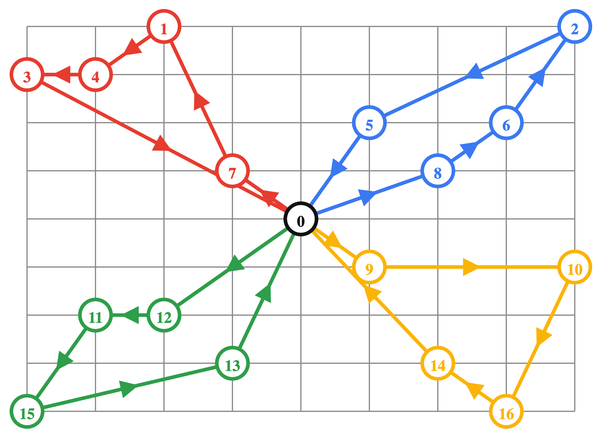 Vehicle Routing Problem